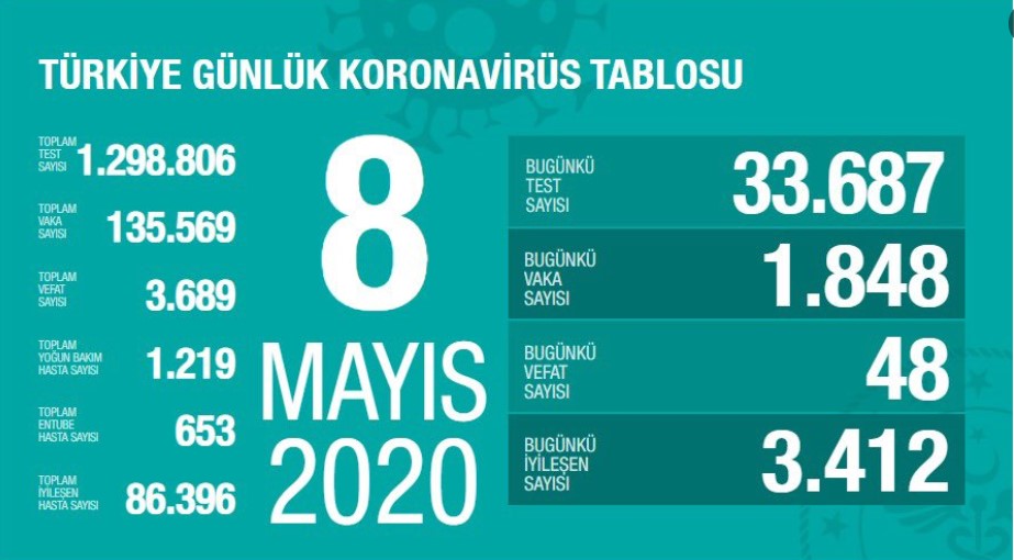 Türkiye'de Koronavirüs nedeniyle 3689 kişi hayatını kaybetti