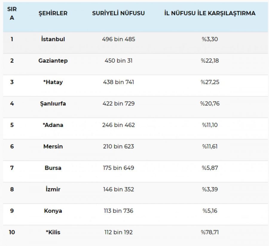 Bursa nüfusunun yüzde 5,87'sini Suriyeliler oluşturuyor!