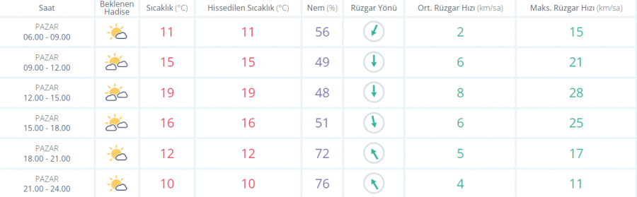 Meteoroloji'den 12 kent için sarı kodlu uyarı! Peki Bursa'da hava durumu nasıl olacak?