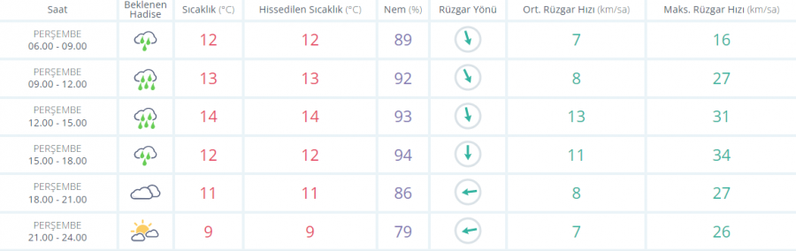 Meteoroloji'den Bursa dahil 27 İl için sarı kodlu uyarı