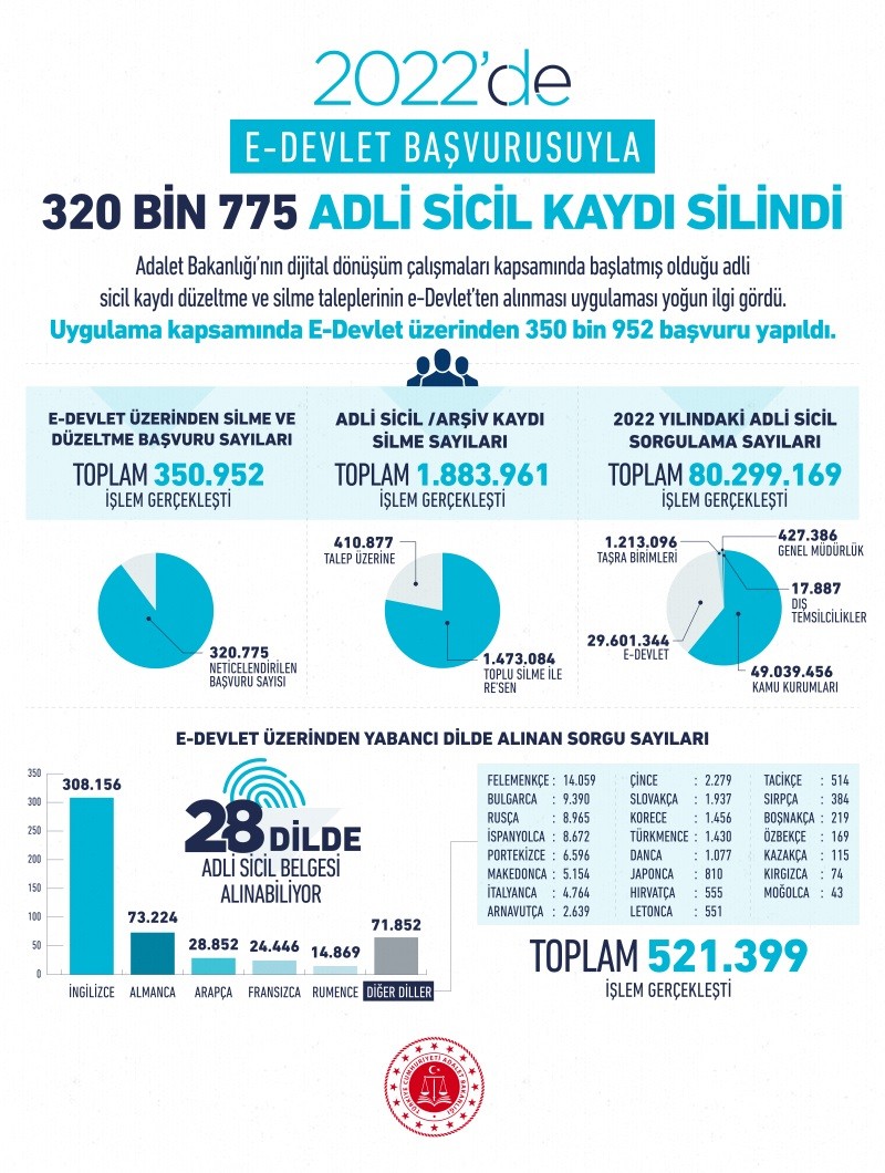 E-devlet başvurusuyla 320 bin 775 adli sicil kaydı silindi