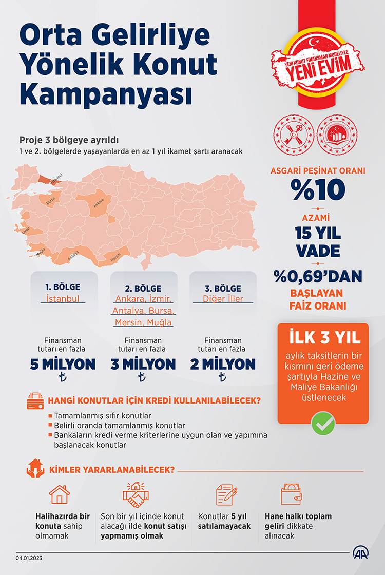 Orta gelirli vatandaş 9 bin 720 liradan başlayan taksitlerle ev sahibi olabilecek