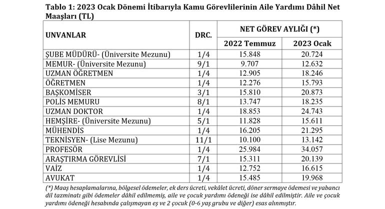 Yüzde 30 zam sonrası memur maaşları