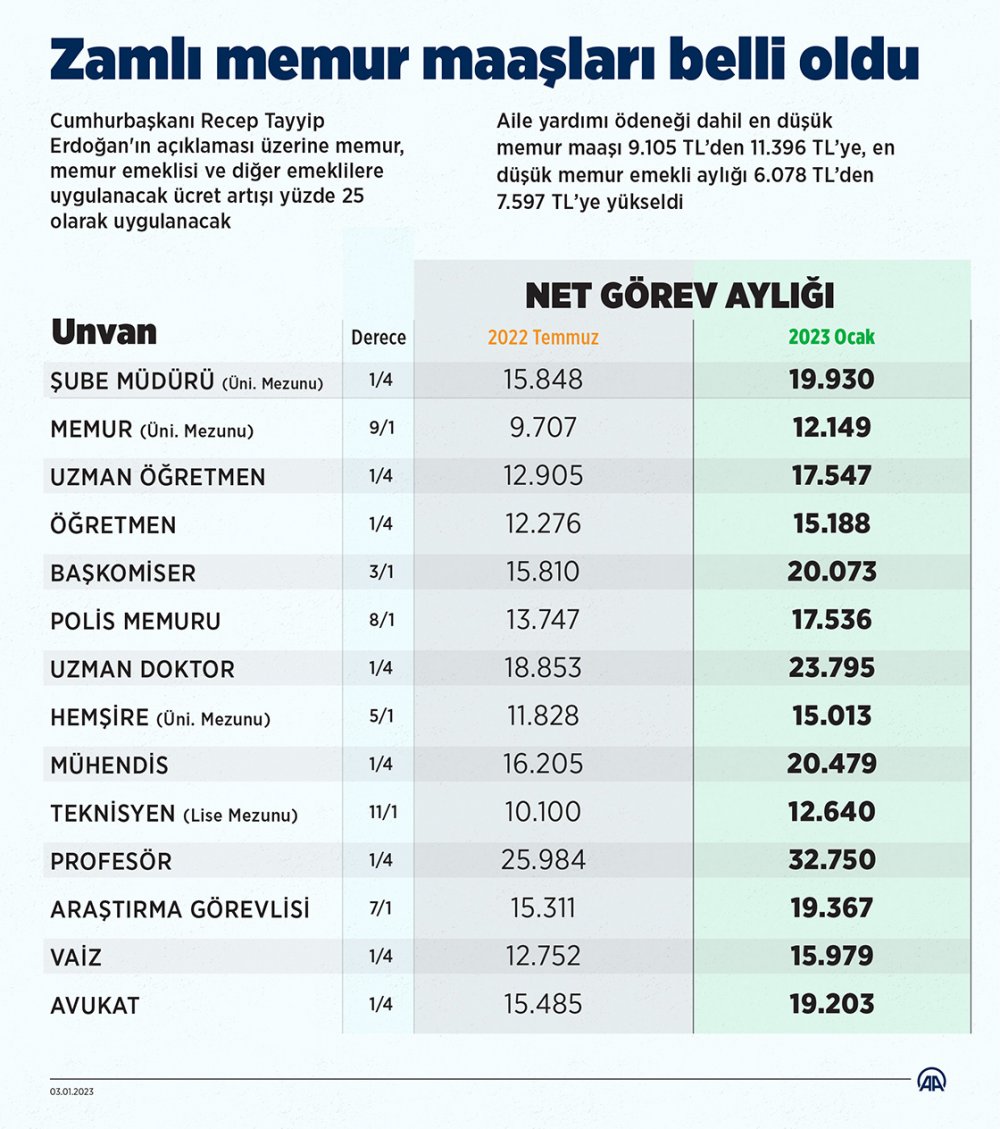 Zamlı memur maaşları belli oldu