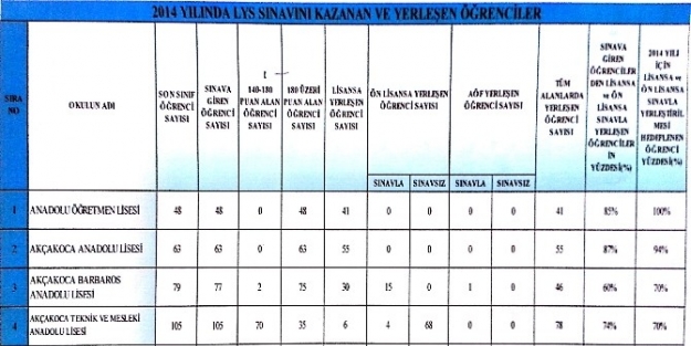 Akçakoca’da Lys Sonuçları Açıklandı