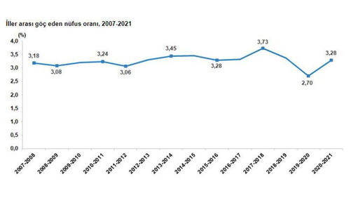 TÜİK göç istatistiklerini açıkladı