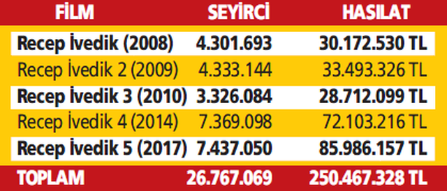 Şahan Gökbakar, 'Recep İvedik' filmiyle yine rekor peşinde