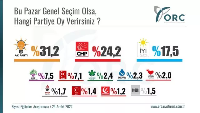 42 ilde yapılan dev seçim anketi yayınlandı!