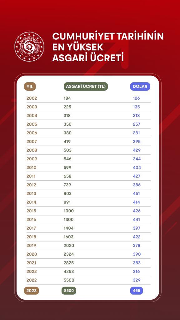 2002 yılından bu yana uygulanan asgari ücret ve dolar karşılığı tablosu