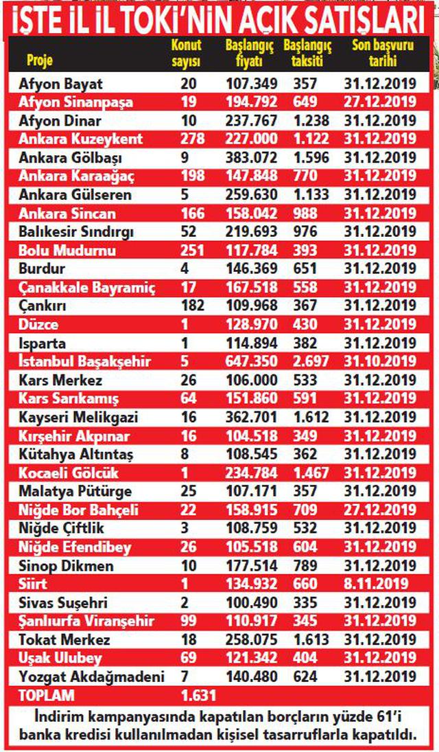 TOKİ’den dar gelirliye 1631 konut