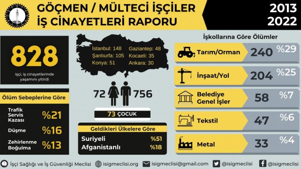 Son 10 yılda en az 828 göçmen/mülteci işçi hayatını kaybetti!