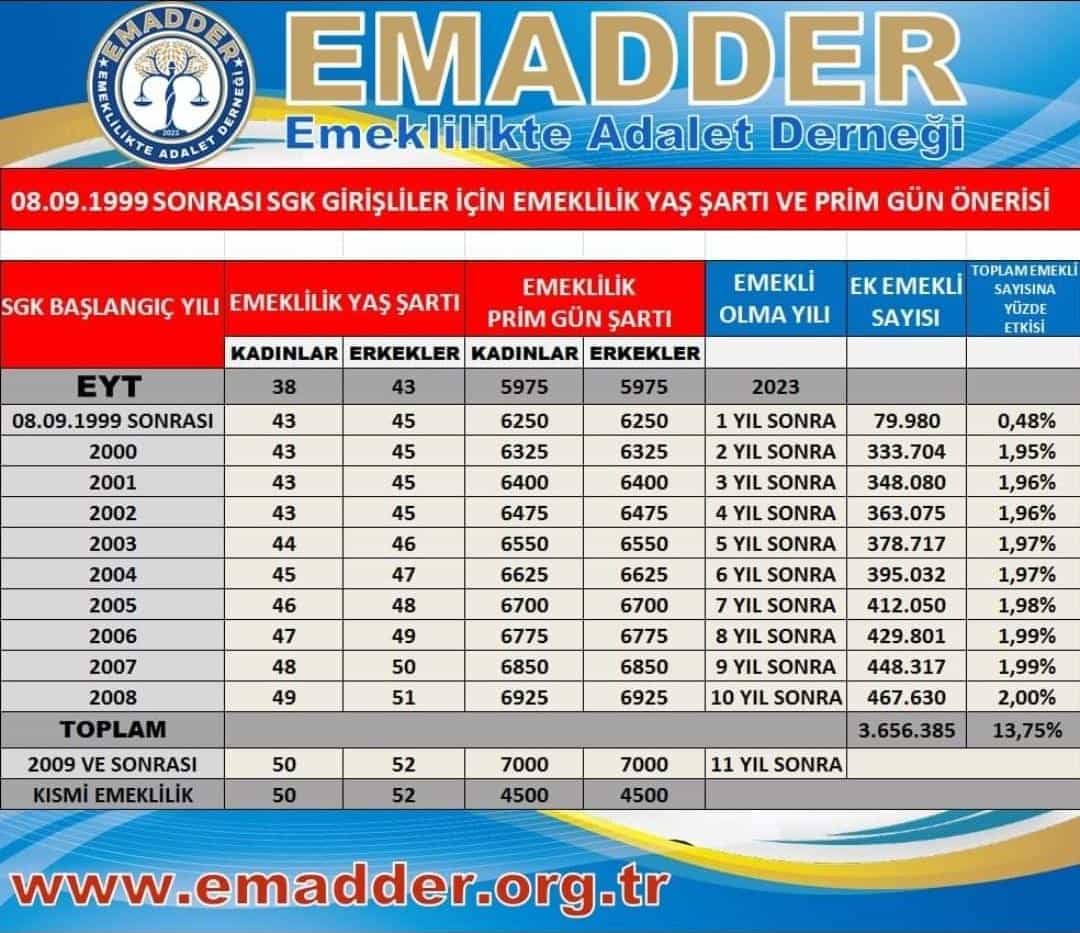 sgk-basmufettisi-mujdeyi-duyurdu-41-42-43-46-yasla-1999-sonrasi-icin-kademeli-emeklilik-2-eyt-o-tarihte-geliyor.jpg