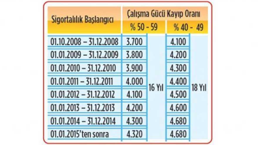 1801-3650-3708-4111-4510-gunle-1998-1999-2022-2008-gruplarinda-4a-4b-sgk-bagkur-10-15-yil-sartiyla-sipsak-emeklilik.jpg