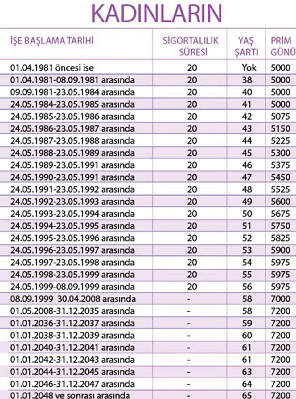 yeni-bastan-hesaplandi-1995-2000-2008-sonrasi-4a-sgk-emeklilik-tablosu-10-yil-1800-3600-gun-sartlari-yas-hesabi.jpg