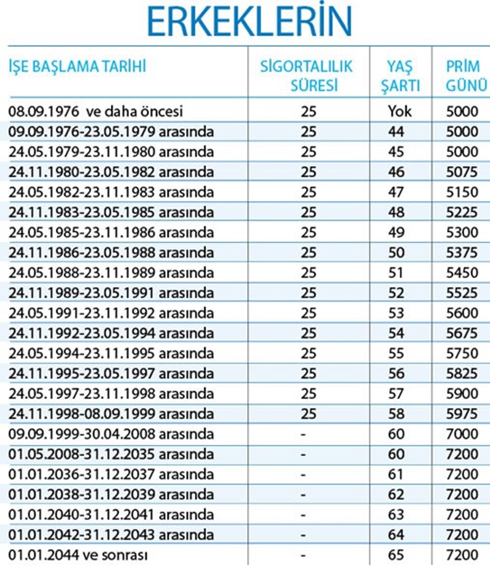 yeni-bastan-hesaplandi-1995-2000-2008-sonrasi-4a-sgk-emeklilik-tablosu-10-yil-1800-3600-gun-sartlari-yas-hesabi1.jpg