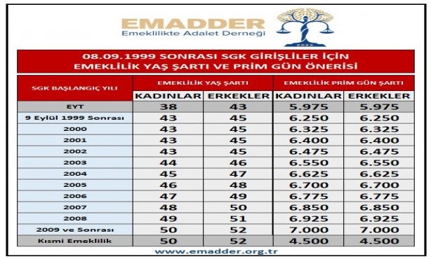 eytyi-az-farkla-kaciranlar-flas-haber-1999-2000-2008-arasi-sonrasi-icin-kademeli-emeklilik-tablosu-ortaya-cikti.jpg